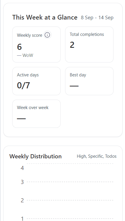 Weekly reviews & performance